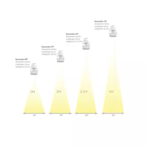 Specyfikacja żarówek LED dla roślin